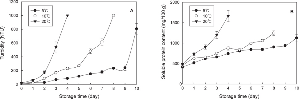 Changes in turbidity (A) and soluble protein content (B) of packing water during storage at 5, 10, and 20℃, respectively.