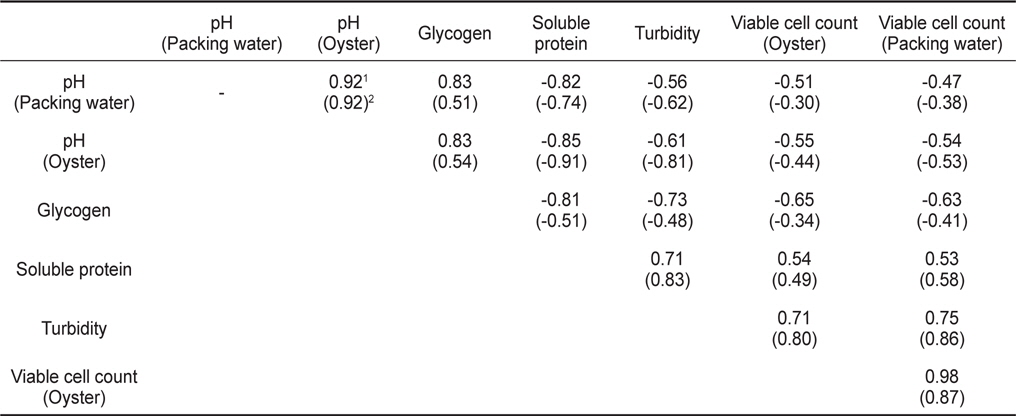 Correlation coefficients (r) for physicochemical of oyster Crassostrea gigas and packing water