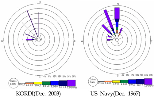 Comparison between US Navy data and KORDI data (Dec)