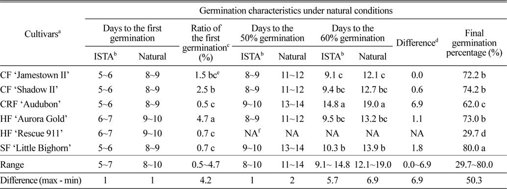 Germination characteristics of 6 fine fescue cultivars grown under natural conditions at the room temperature of 5 to 25°C.