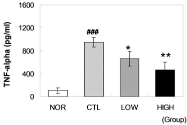 Effects of HBPDS on serum level of TNF-alpha in ACD mice.