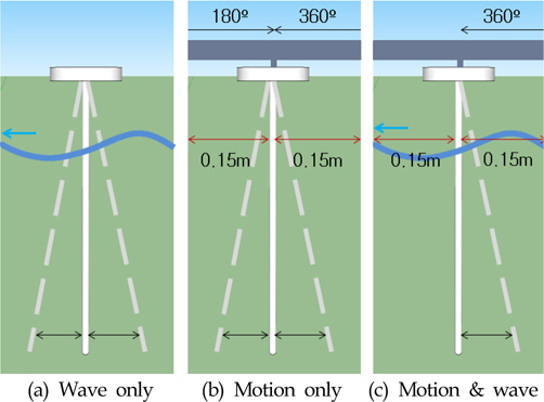 Three combinations of model’s motion and wave