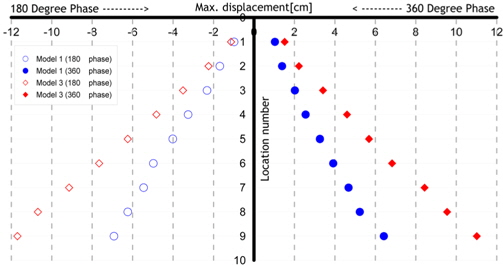 Maximum displacements vs. different models (motion period= 1.5s)