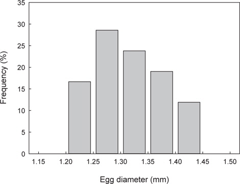 Frequency distribution of egg diameter of G. stelleri from Wangdol-cho, East Sea.