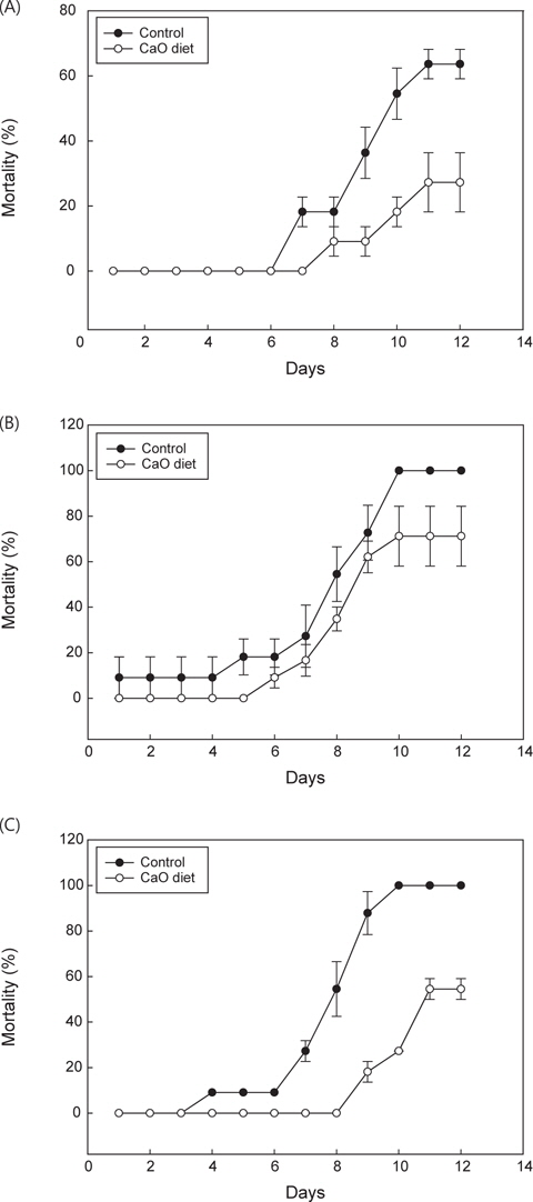Mortality late of olive flounder Paralichthys olivaceus treated of phosphate buffered saline (A), Vibrio anguillarum (B), Edwardsiella tarda (C).