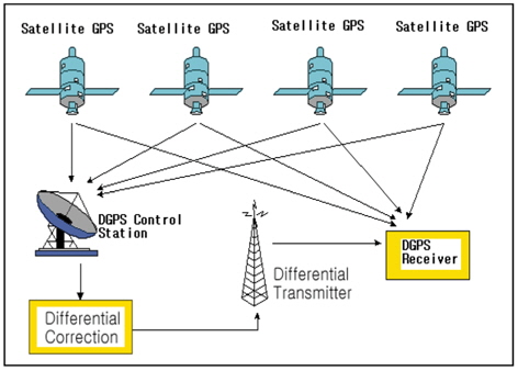 DGPS signal scope