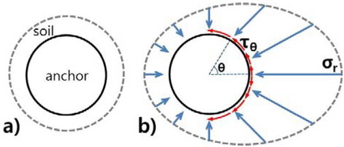 Stresses on perimeter of suction anchor (a) at rest and (b) at horizontally loaded state