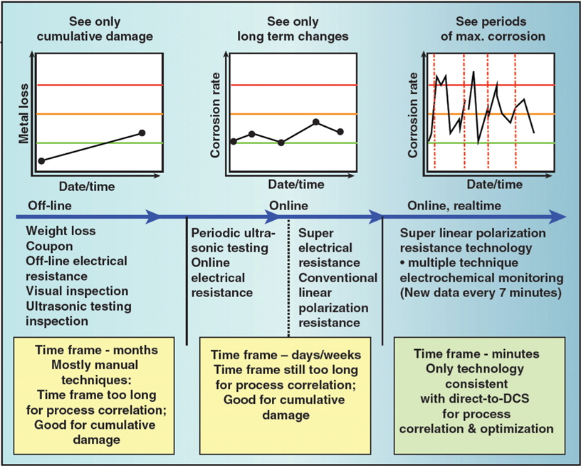 Corrosion monitoring has evolved from offline to online, and realtime measurements (Kane, 2007)