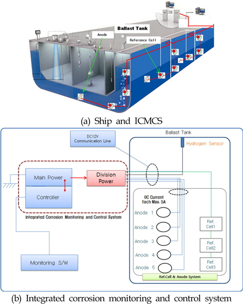 Diagram of integrated corrosion monitoring and control system