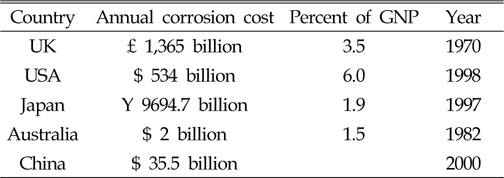 National corrosion costs per annum