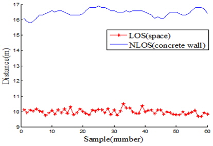 LOS, NLOS환경에서 SDS-TWR 기술을 이용한 거리 측정값