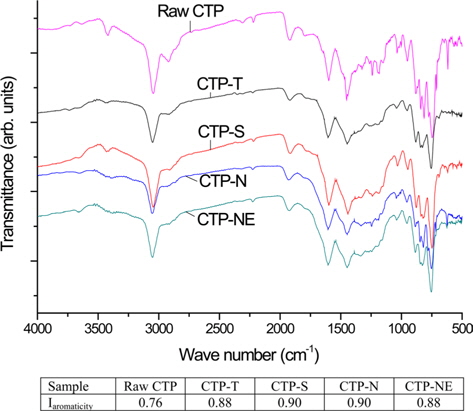 Fourier transform infrared spectra and aromaticity indexes of various coal tar pitches (CTPs).