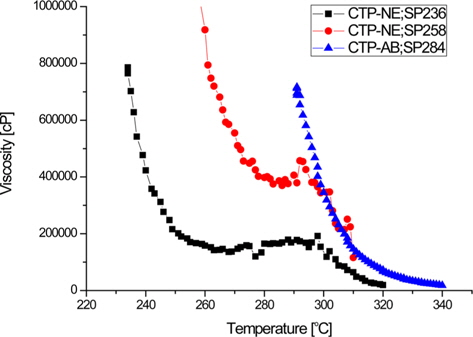 Viscosities of modified coal tar pitches (CTPs) depending on temperature.