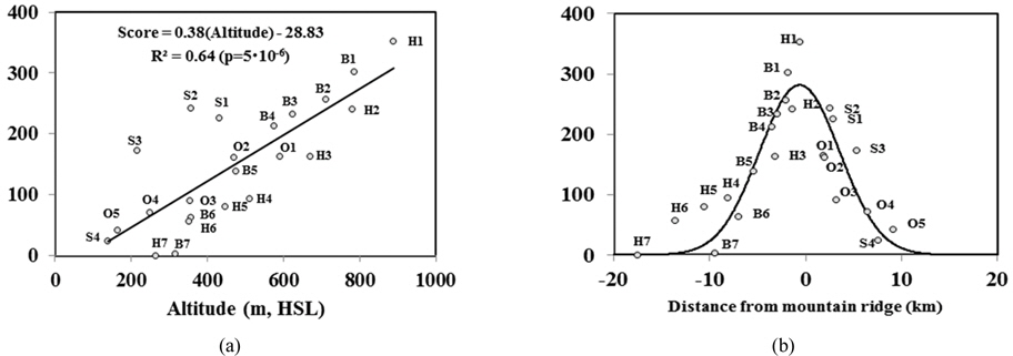 Linear regression analysis between (a) altitude and Axis I score and (b) distance and Axis I.