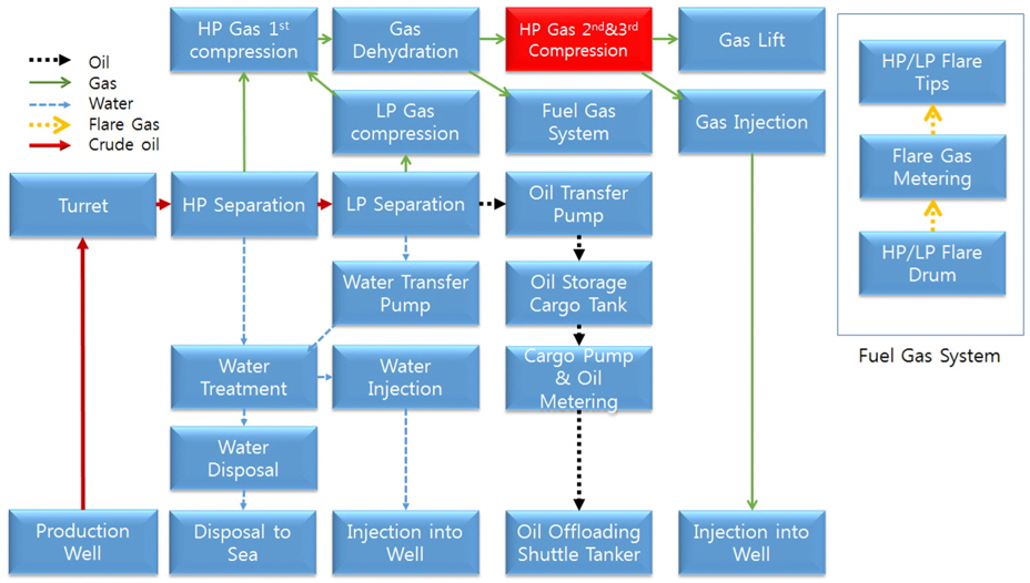 Process flow of FPSO