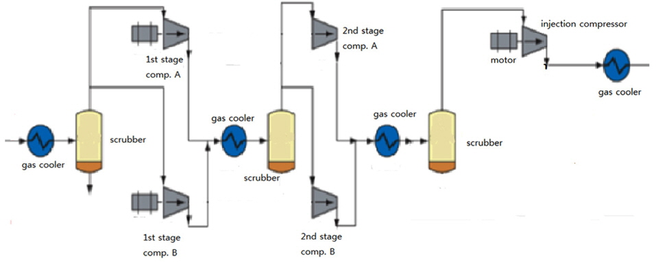 Process flow of HP gas compression module