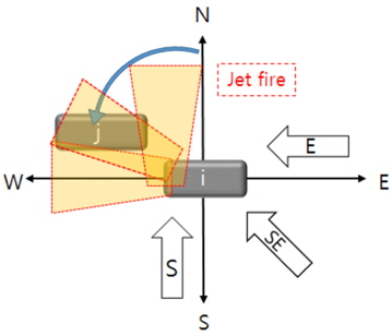 Effect of jet fire as wind direction