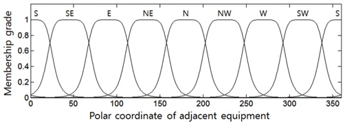 Membership functions of fuzzy set about wind: each cardinal direction means wind direction