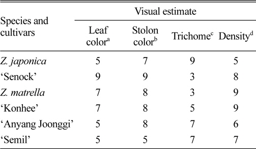 Growth characteristics of 2 zoysiagrass species and 4 cultivars.