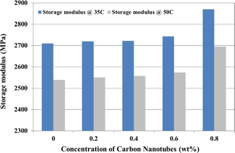 Storage moduli of several specimens containing carbon nanotube filler as a result of dynamic mechanical analyses at temperatures of 35°C and 50°C.