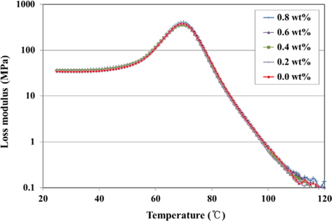 Loss moduli of several specimens containing carbon nanotube filler as a result of dynamic mechanical analyses with respect to the temperature increase.