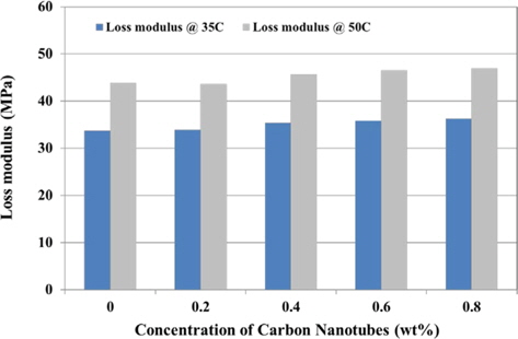 Loss moduli of several specimens containing carbon nanotube filler as a result of dynamic mechanical analyses at temperatures of 35°C and 50°C.