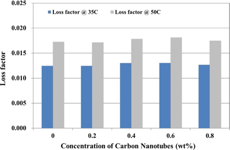 Loss factors of several specimens containing carbon nanotube filler as a result of dynamic mechanical analyses at temperatures of 35°C and 50°C.