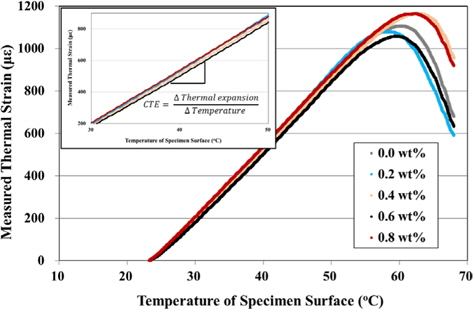 Measured thermal strains of several specimens containing carbon nanotube filler with temperature of specimen surface. CTE: coefficient of thermal expansion.