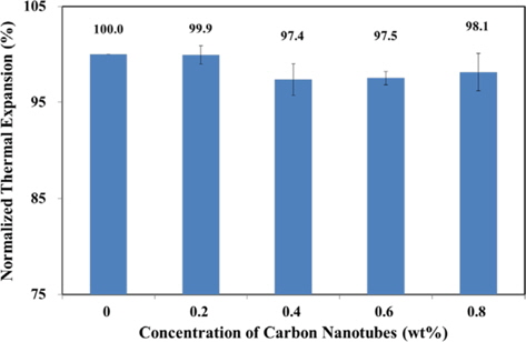 Normalized coefficients of thermal expansion of specimens with concentrations of carbon nanotubes.