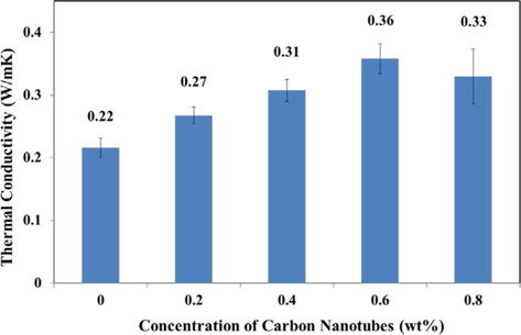Thermal conductivities of several specimens with concentrations of carbon nanotubes.
