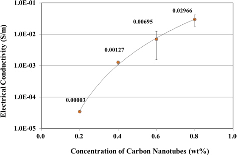 Electrical conductivities of several specimens with concentrations of carbon nanotubes.