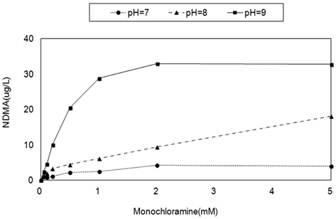 NDMA formation according to different pH and monochloramine at DMA of 0.01 mM.