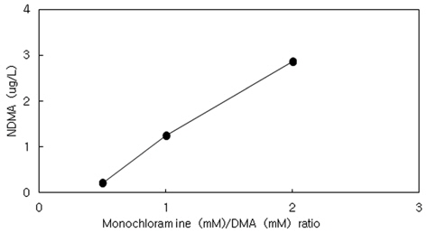 NDMA formation as a function of monochloramine/dimethylamine ratio.