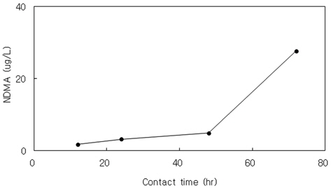 NDMA formation according to contact time (Kim, 2008).