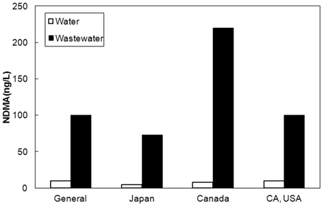 NDMA concentrations of water and wastewater after disinfection in each country.