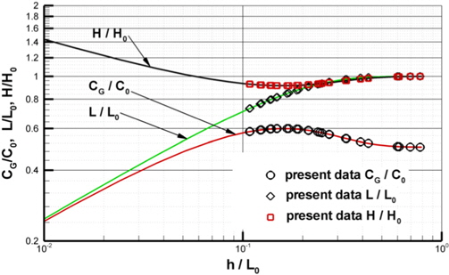 Variation of wave parameters(CG/C0, L/L0, H/H0)