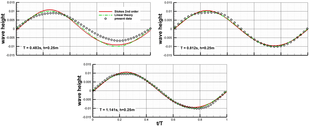 Comparison of wave profile between measured data and theories