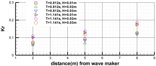 Wave channel reflection coefficients according to wave period and height