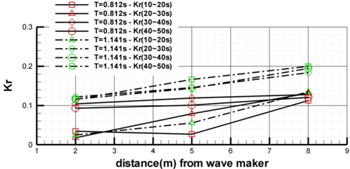 Wave channel reflection coefficients according to distance from wave maker