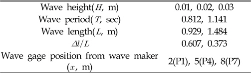 Wave characteristics for wave reflection tests