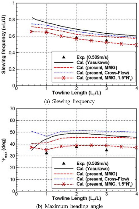 Comparison of slewing frequency and maximum heading angle for 1B with different towline length (u0=0.509m/s)