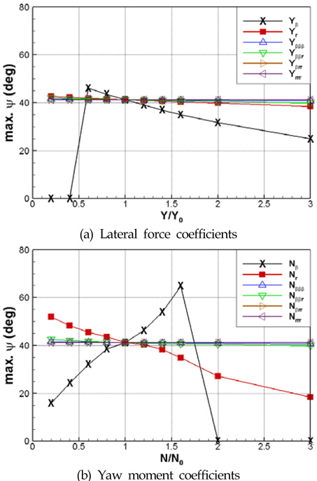 Effect of sway force and yaw moments coefficients on heading angles for 1B (LT/L=1, u0=0.509m/s)