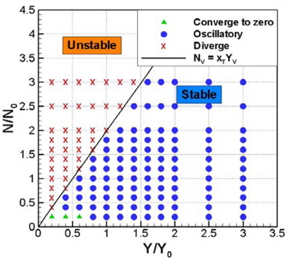 Stability criteria with different hydrodynamic coefficients (LT/L=1, u0=0.509m/s)