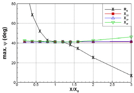 Effect of surge force coefficients on heading angles for 1B (LT/L=1, u0=0.509m/s)