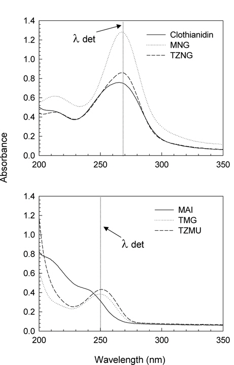 Ultraviolet absorption spectra of clothianidin and its metabolites.
