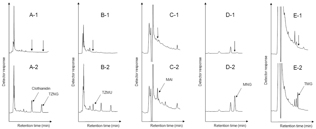 Typical HPLC chromatograms of soil extracts.