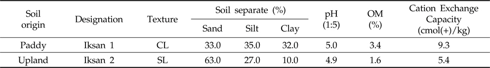 Physicochemical characteristics of soils used