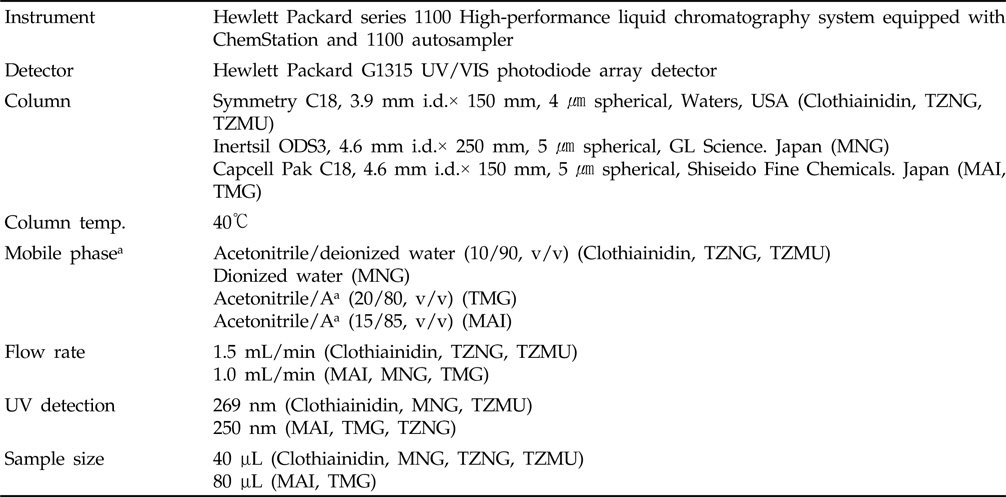 HPLC operating parameters for the analysis of clothianidin and its metabolites