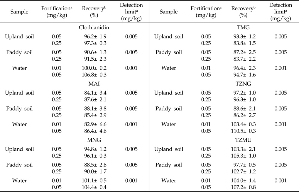 Recovery of clothianidin and its metabolites from fortified soil and water samples