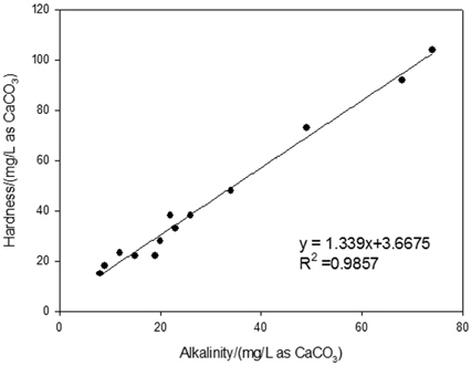 Correlation between alkalinity and hardness.